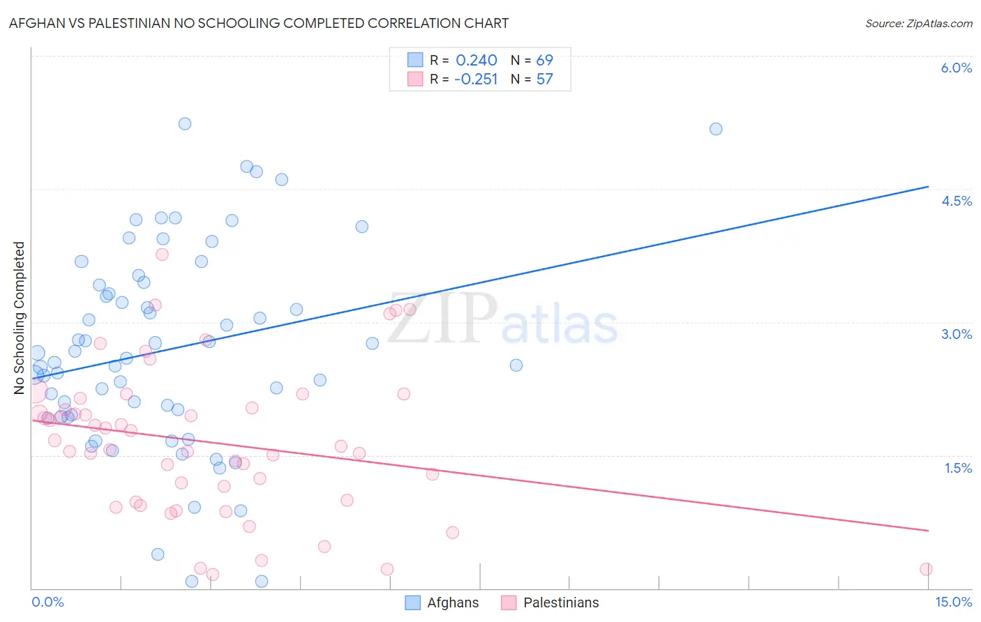 Afghan vs Palestinian No Schooling Completed