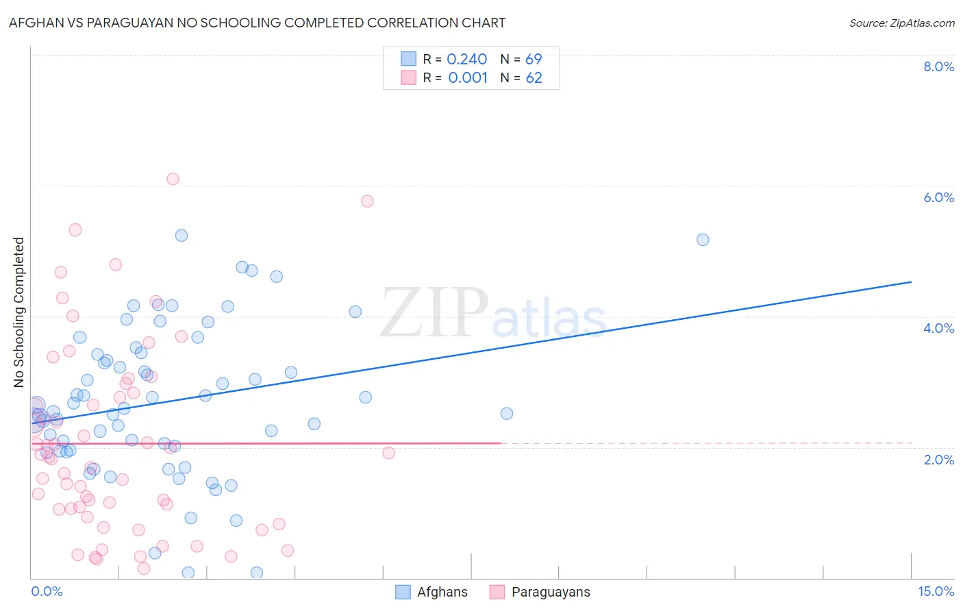 Afghan vs Paraguayan No Schooling Completed