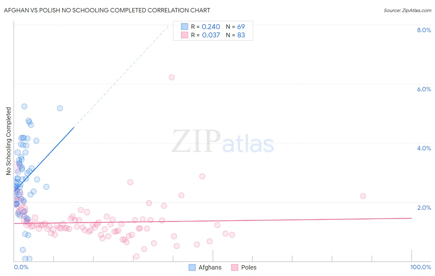 Afghan vs Polish No Schooling Completed