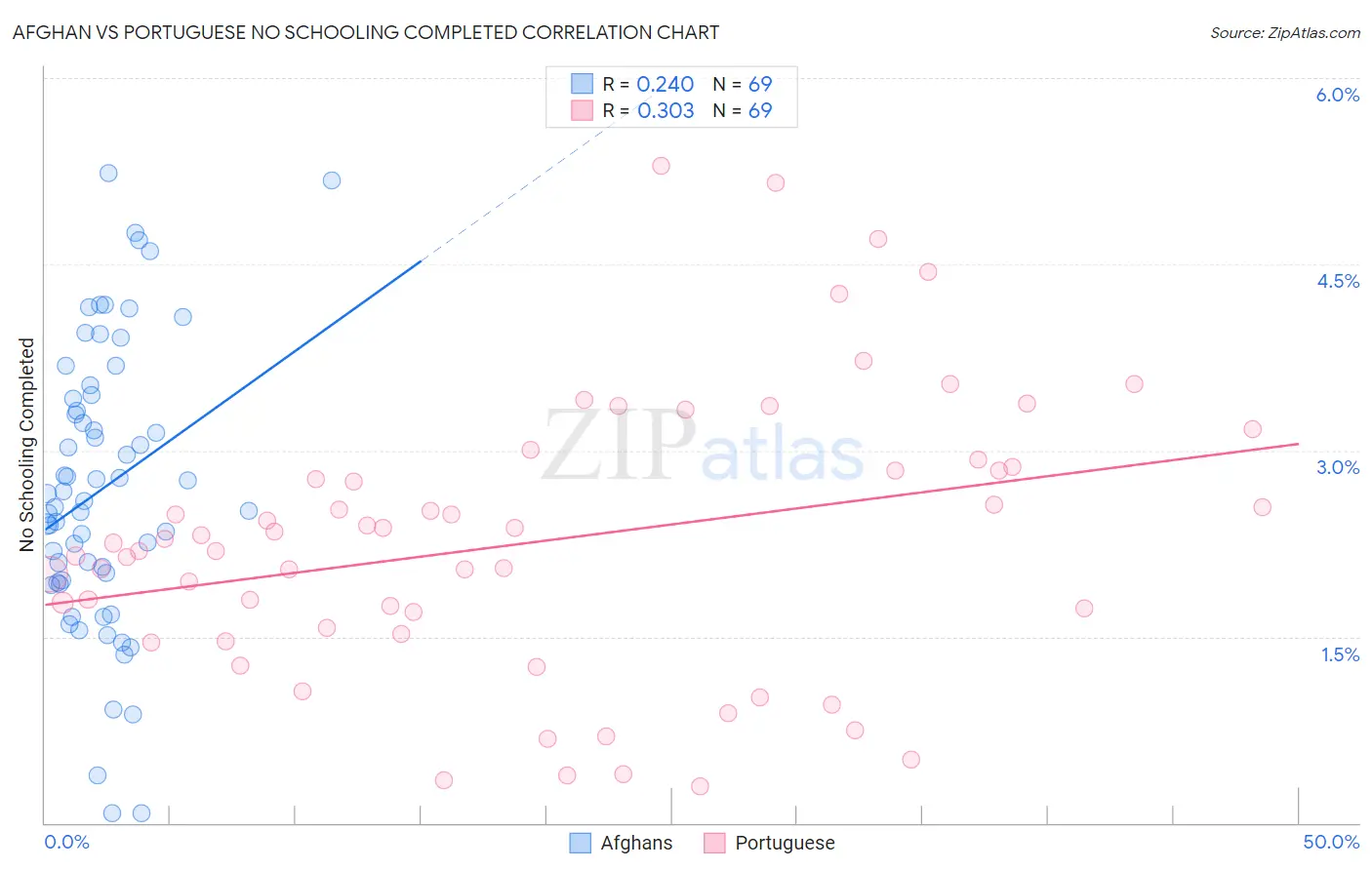 Afghan vs Portuguese No Schooling Completed