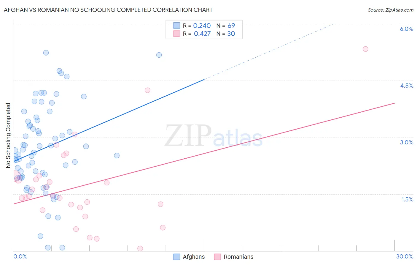 Afghan vs Romanian No Schooling Completed