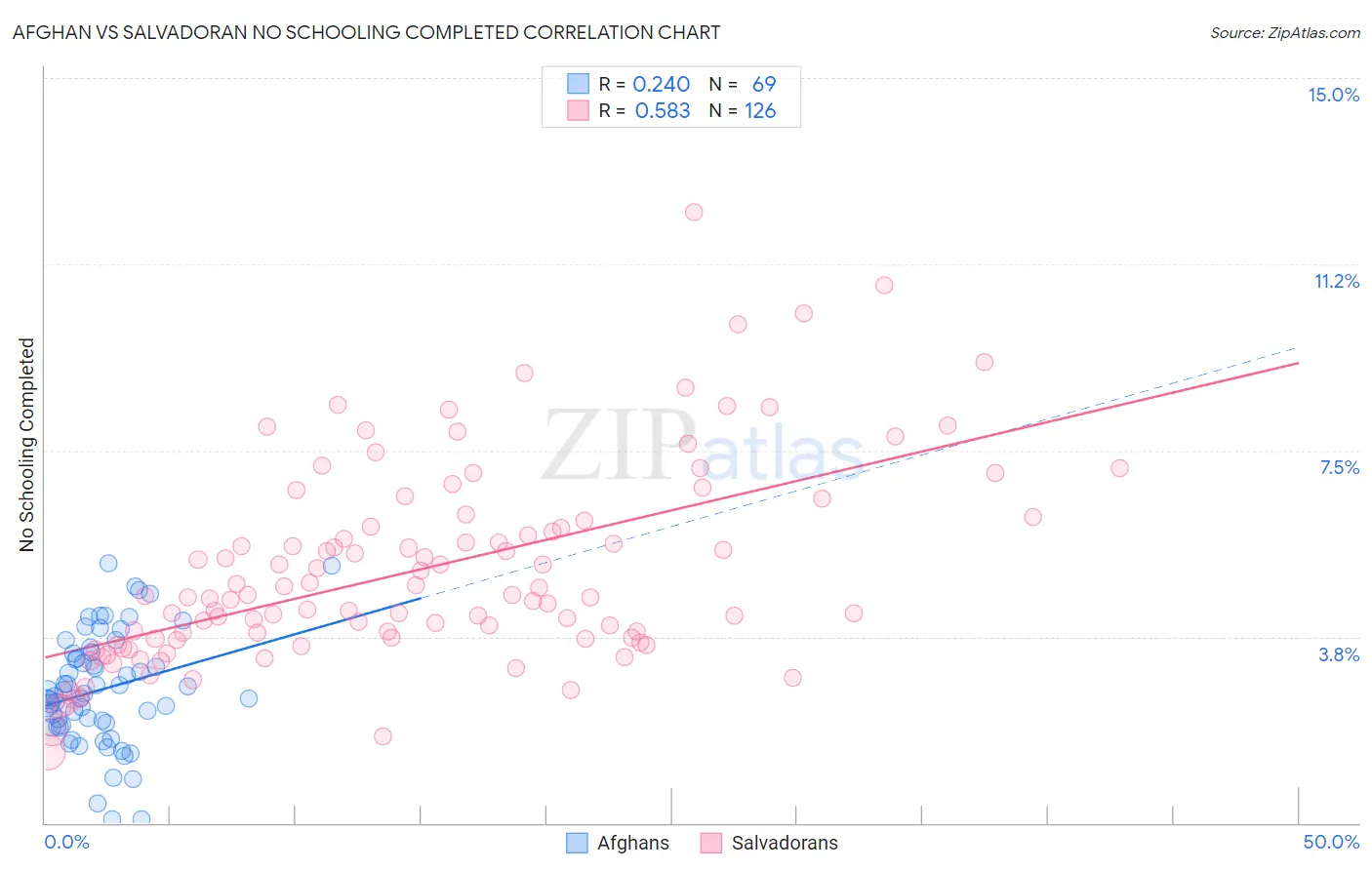 Afghan vs Salvadoran No Schooling Completed