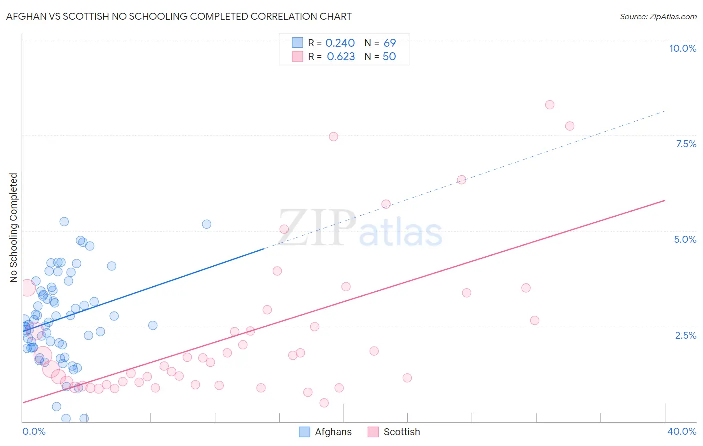 Afghan vs Scottish No Schooling Completed