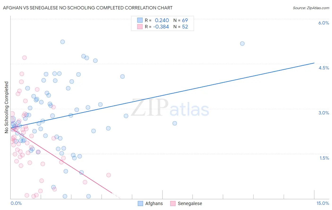 Afghan vs Senegalese No Schooling Completed