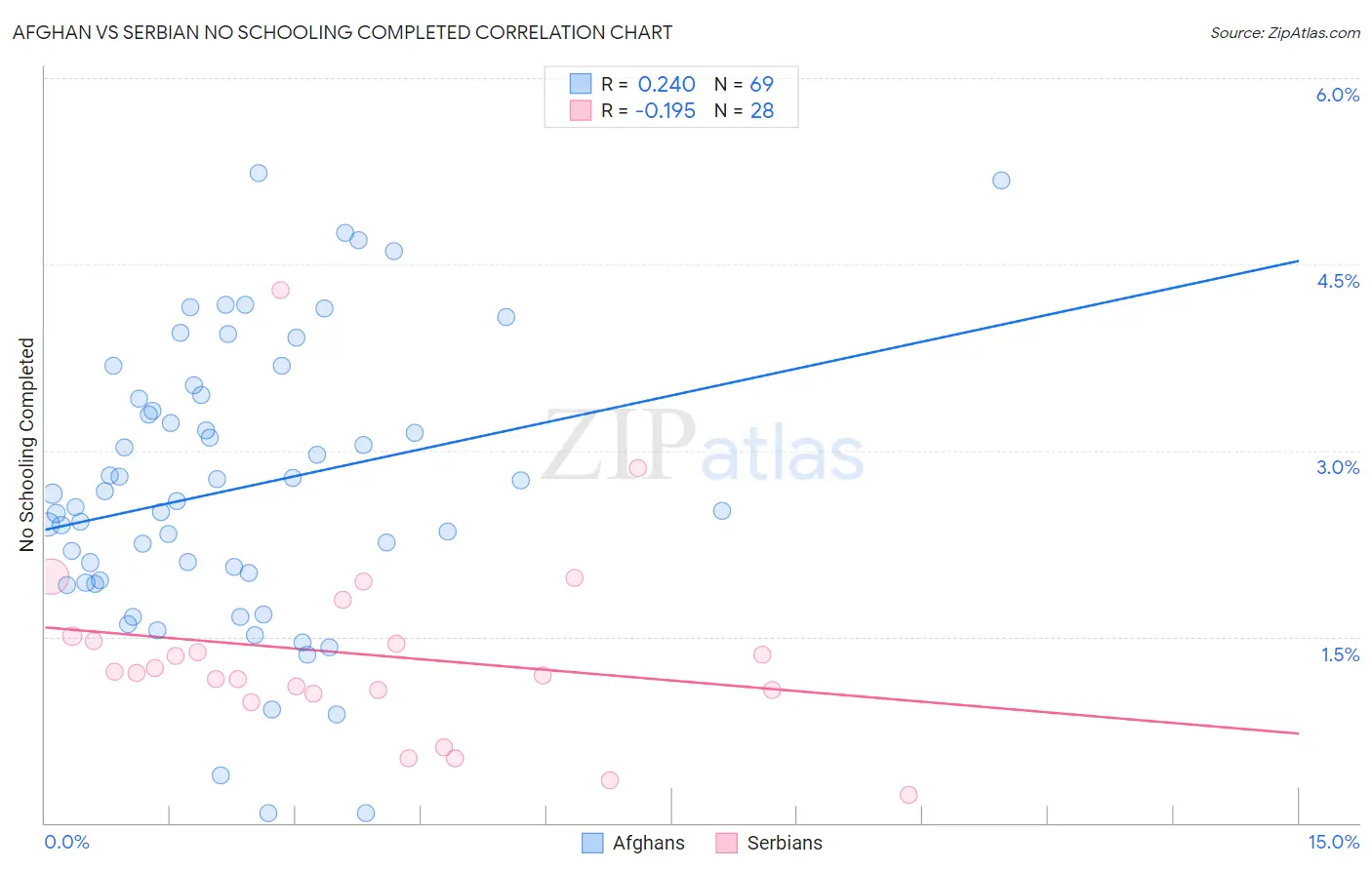 Afghan vs Serbian No Schooling Completed