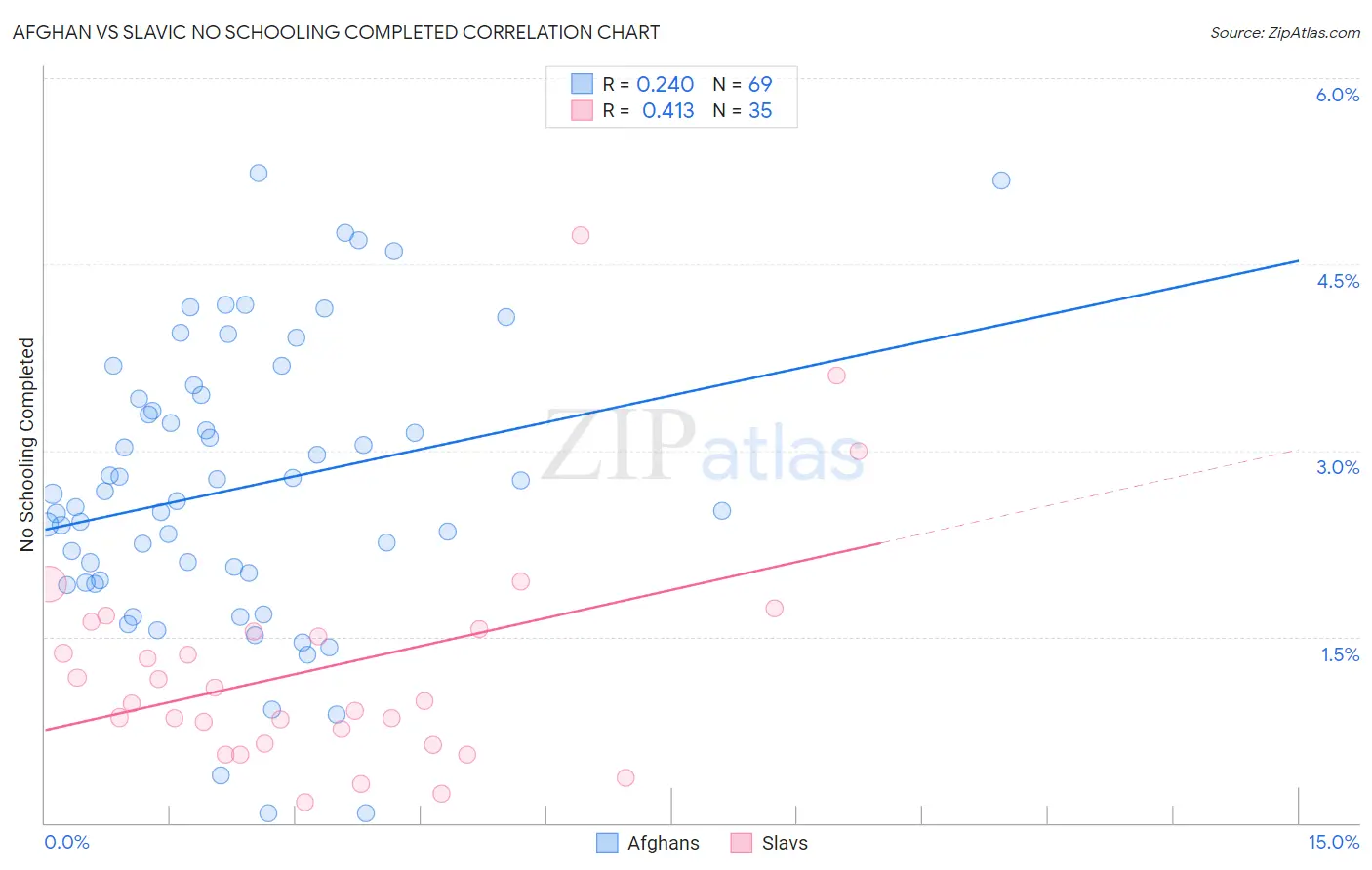 Afghan vs Slavic No Schooling Completed