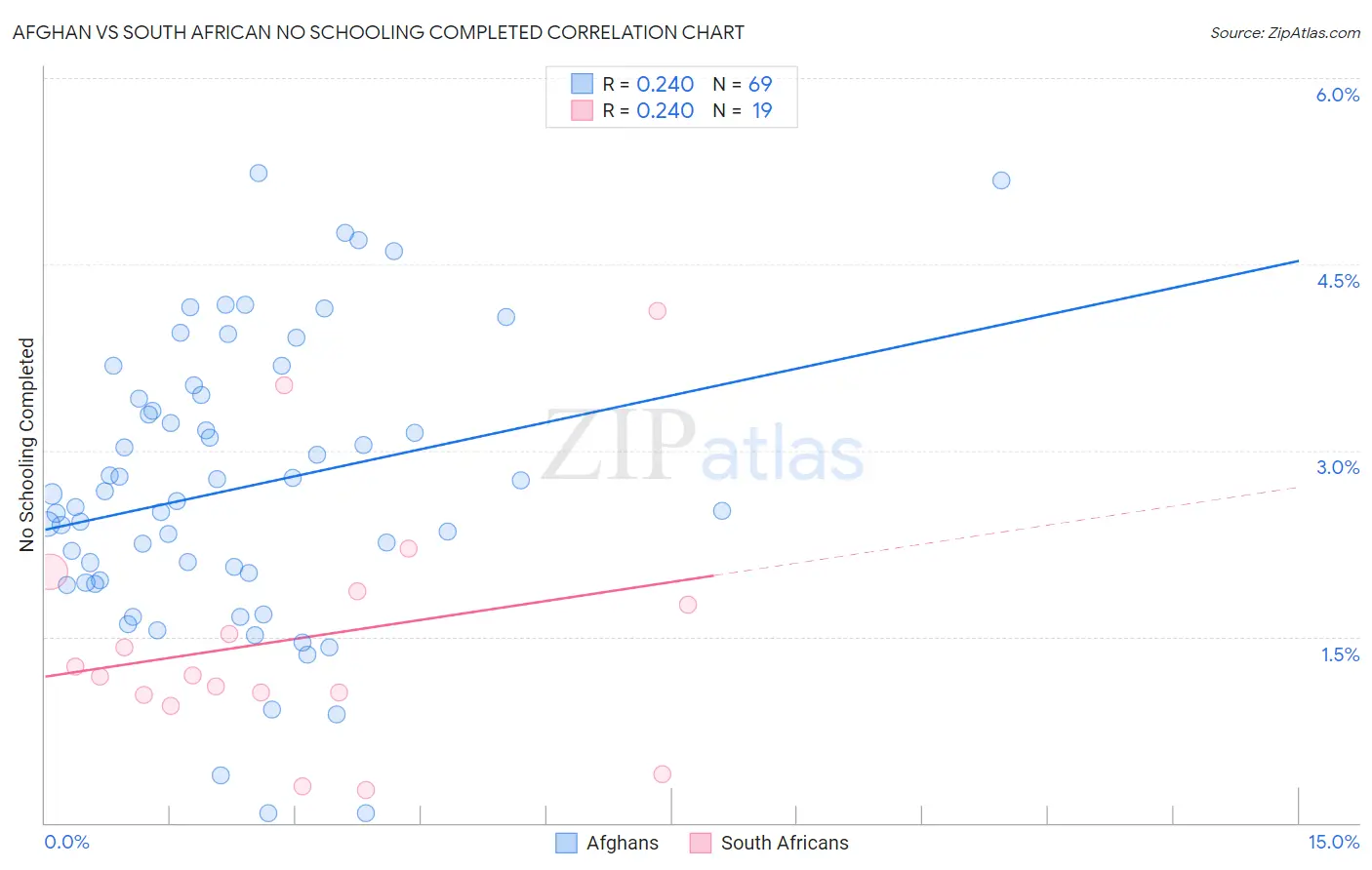 Afghan vs South African No Schooling Completed