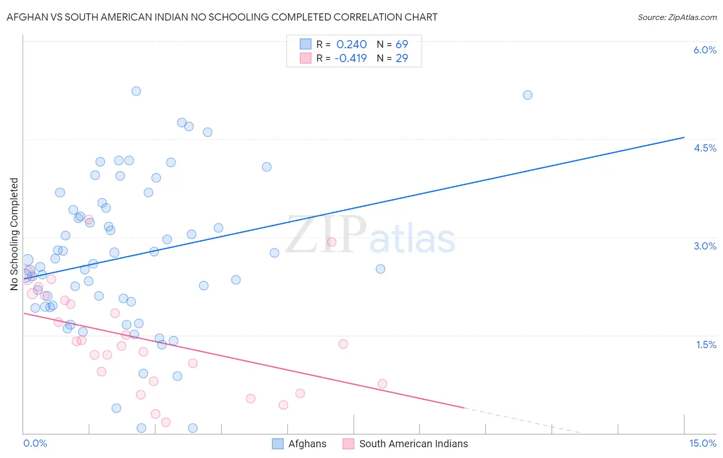 Afghan vs South American Indian No Schooling Completed
