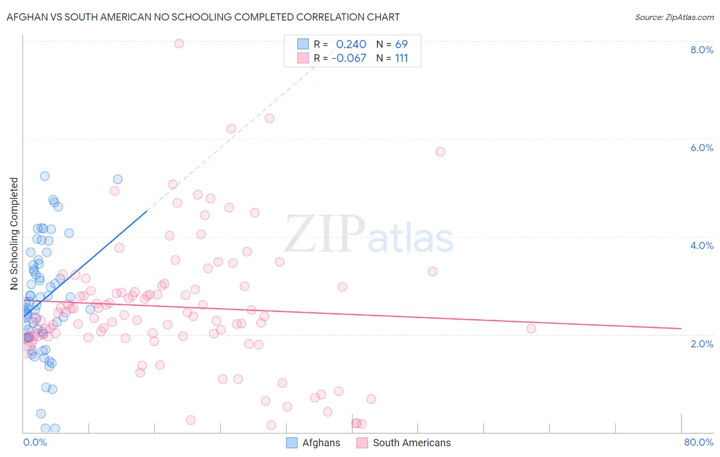 Afghan vs South American No Schooling Completed