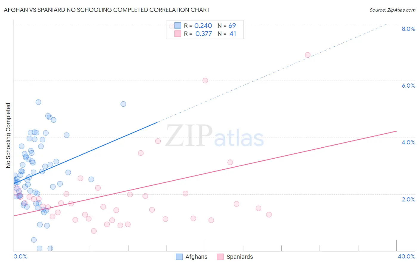 Afghan vs Spaniard No Schooling Completed