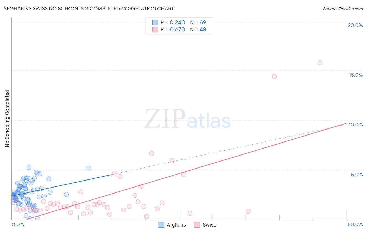 Afghan vs Swiss No Schooling Completed