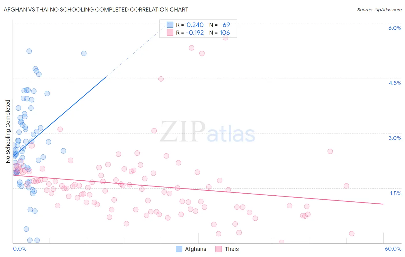 Afghan vs Thai No Schooling Completed