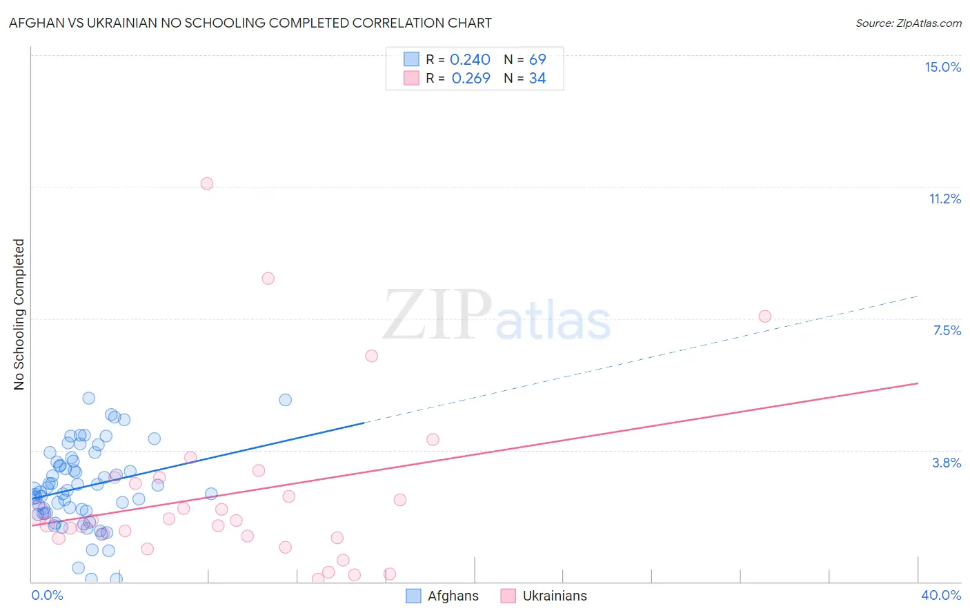 Afghan vs Ukrainian No Schooling Completed