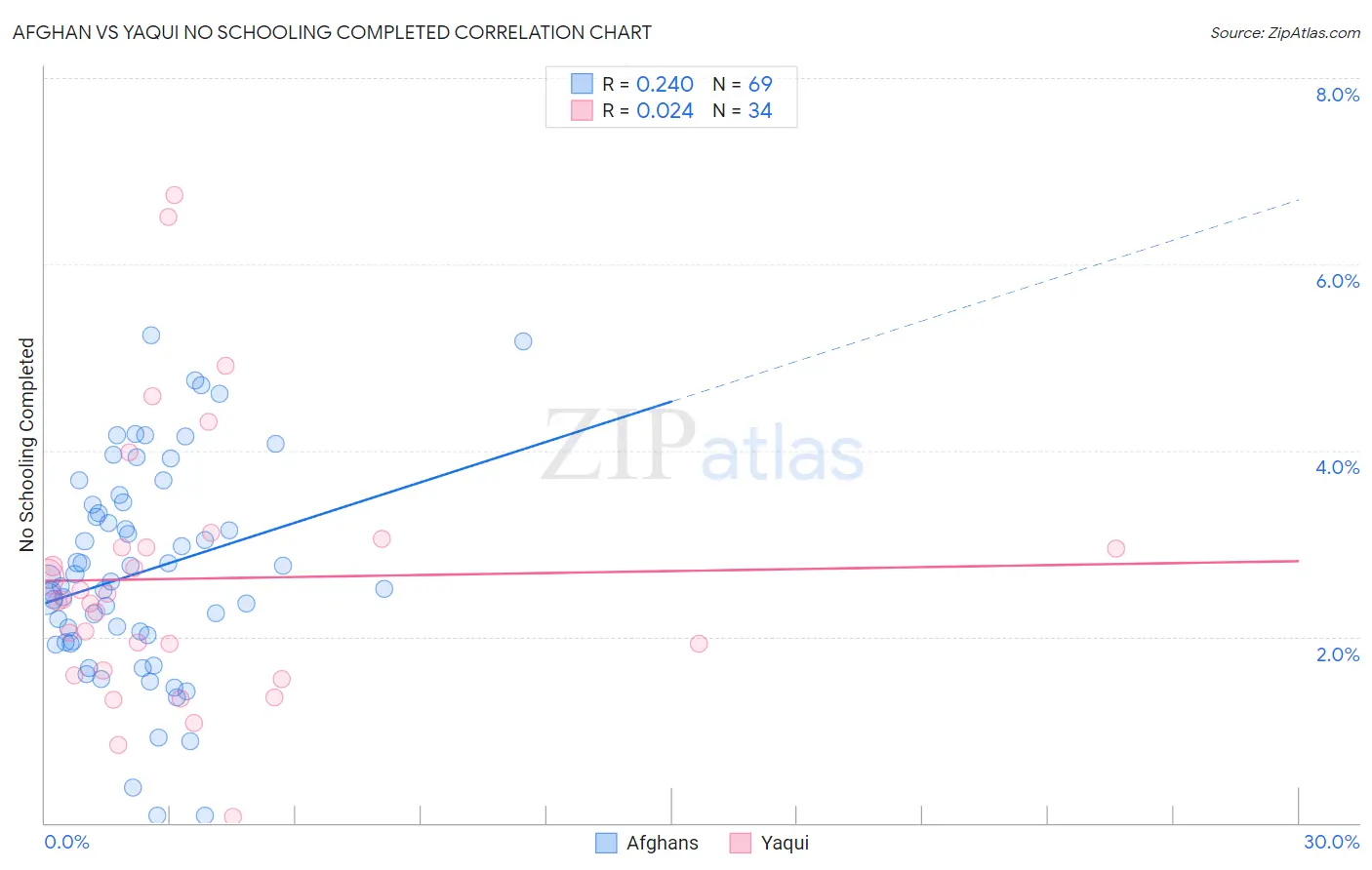 Afghan vs Yaqui No Schooling Completed