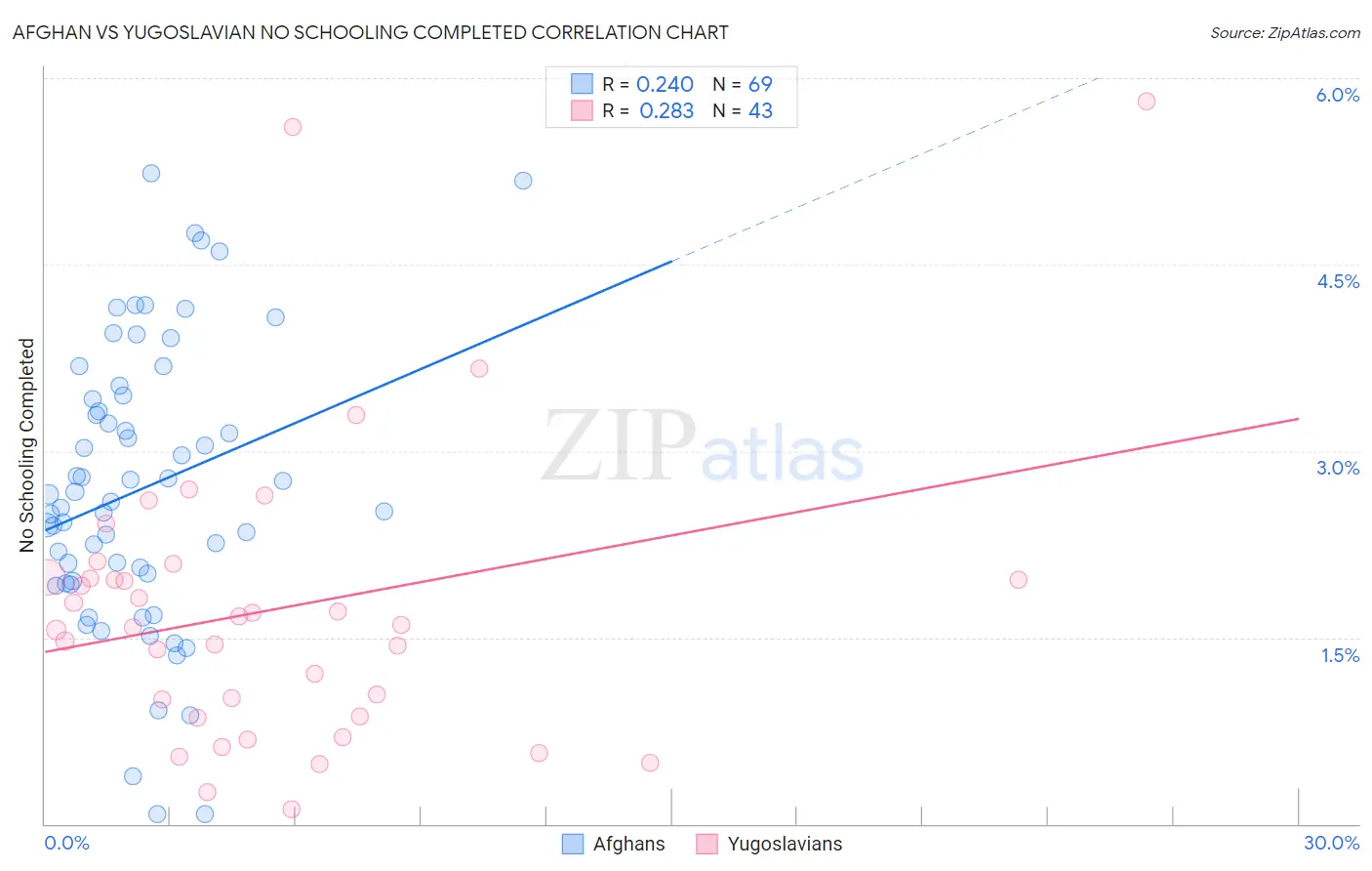 Afghan vs Yugoslavian No Schooling Completed