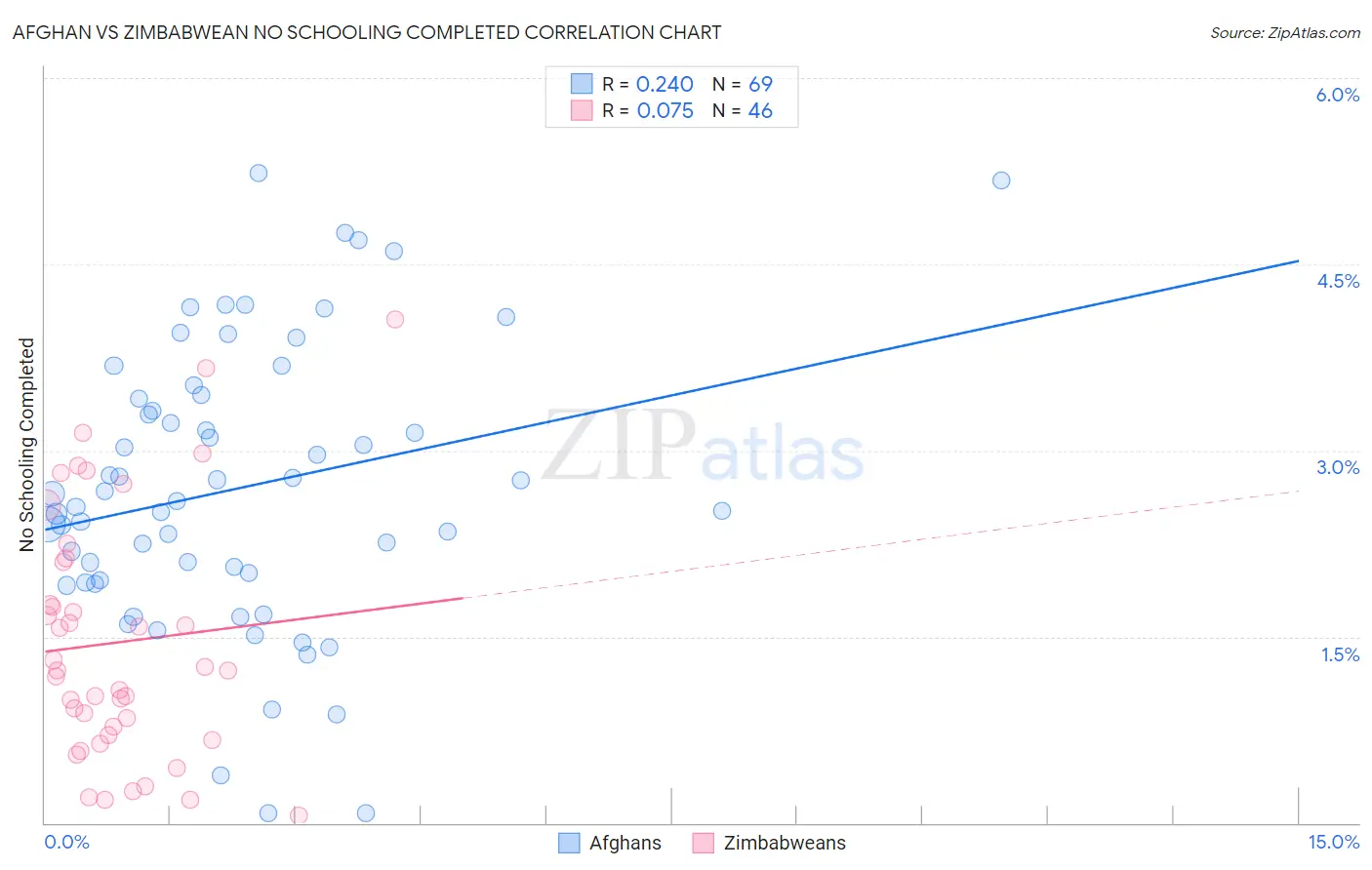 Afghan vs Zimbabwean No Schooling Completed