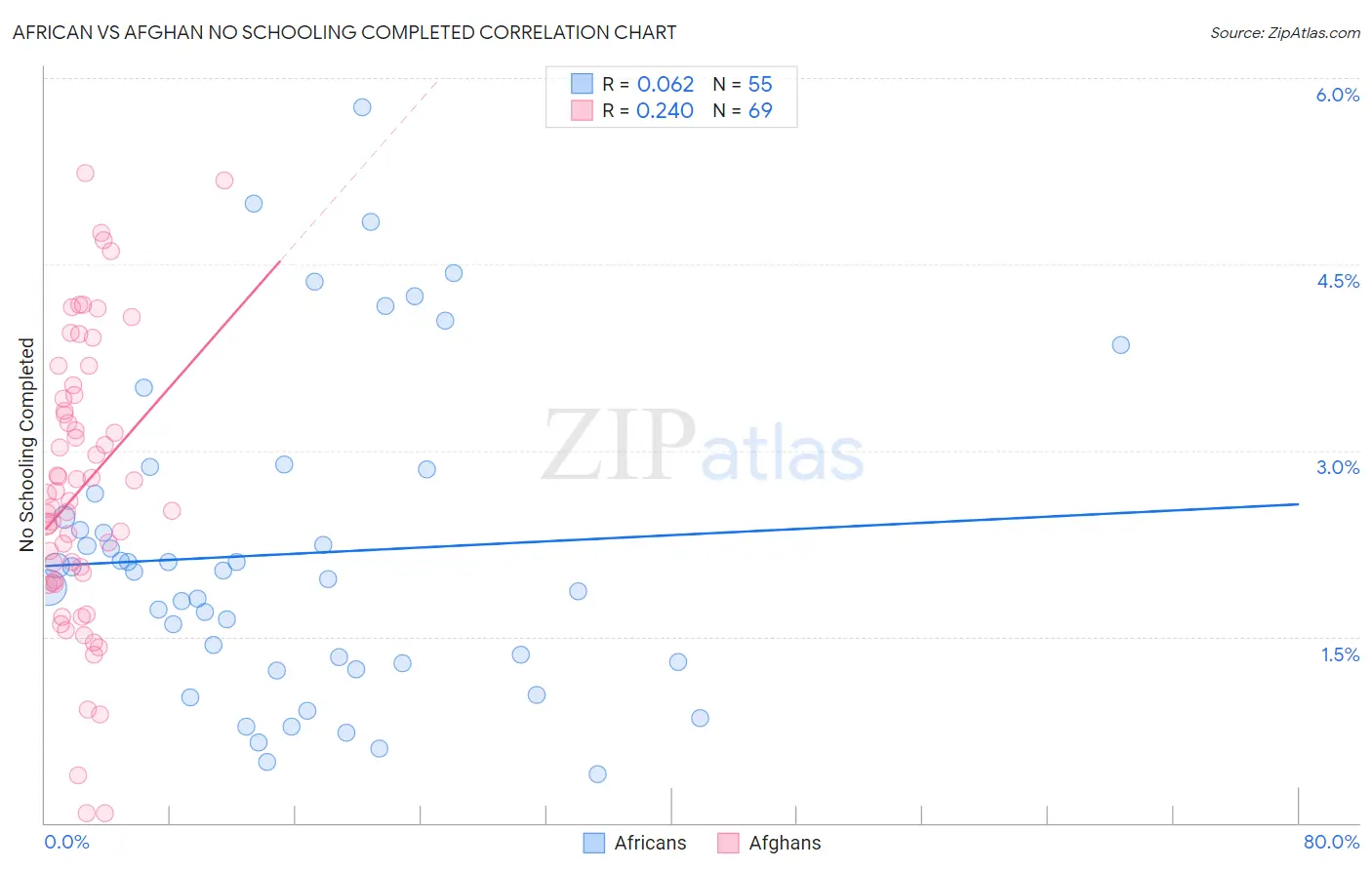 African vs Afghan No Schooling Completed