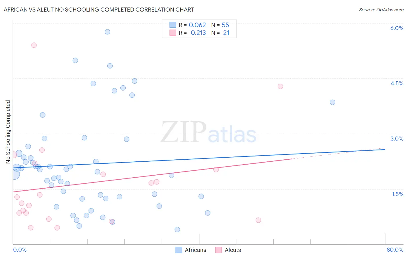 African vs Aleut No Schooling Completed