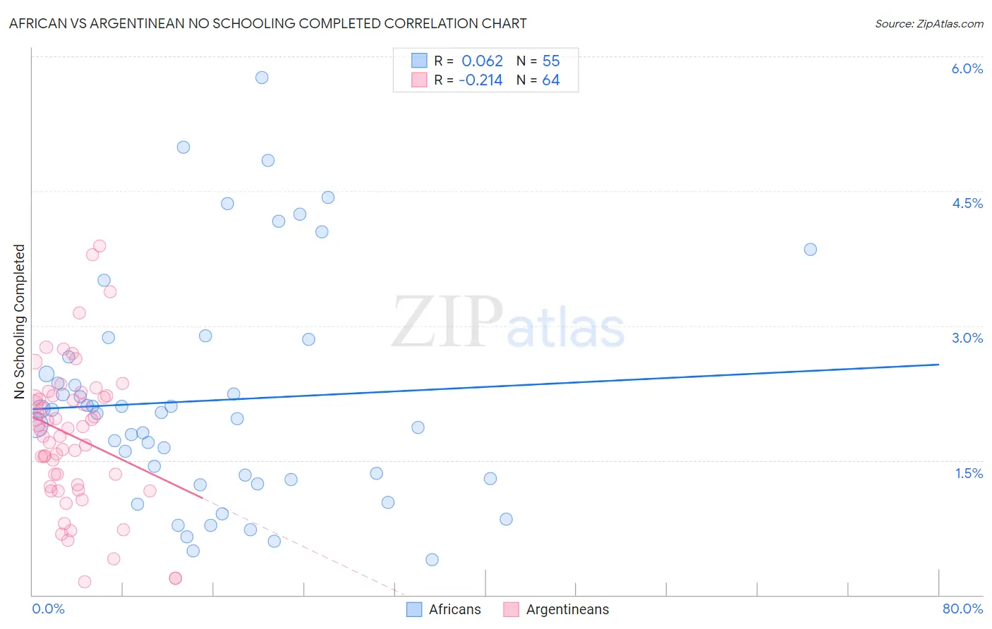 African vs Argentinean No Schooling Completed