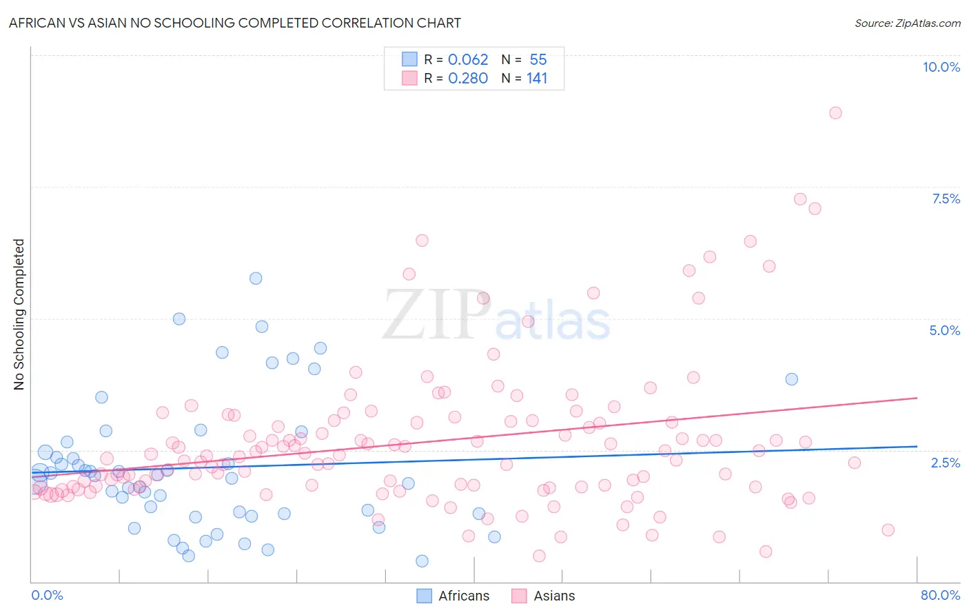 African vs Asian No Schooling Completed