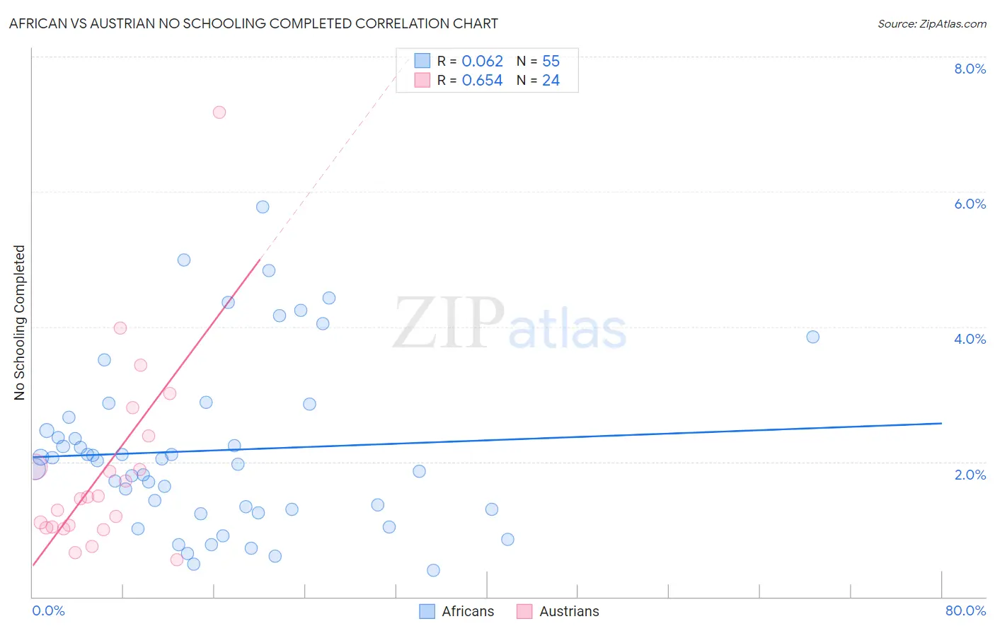 African vs Austrian No Schooling Completed