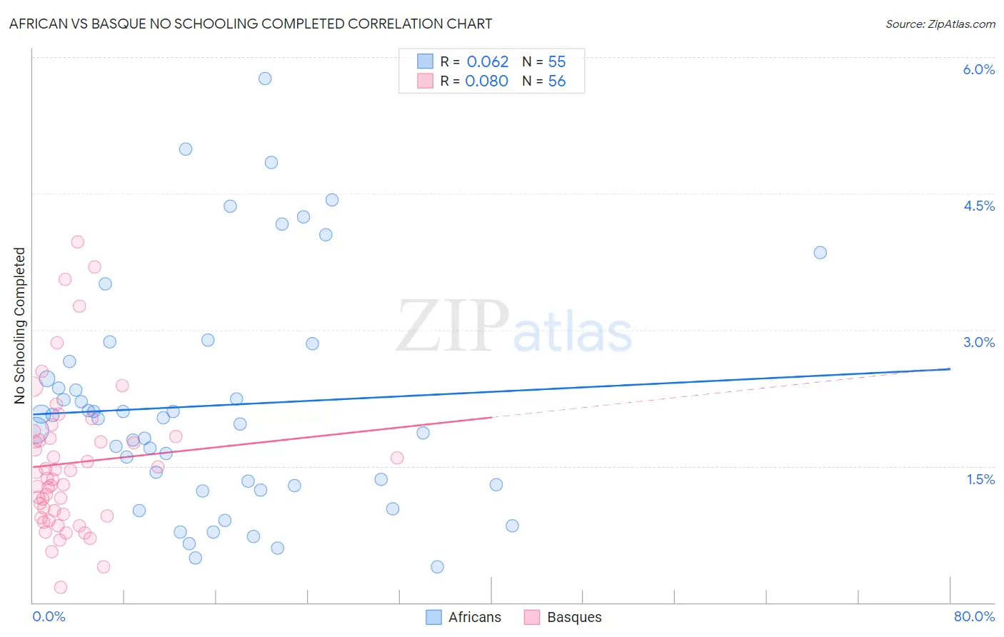 African vs Basque No Schooling Completed