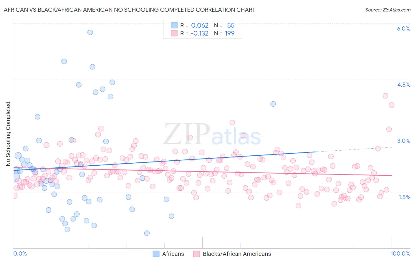African vs Black/African American No Schooling Completed