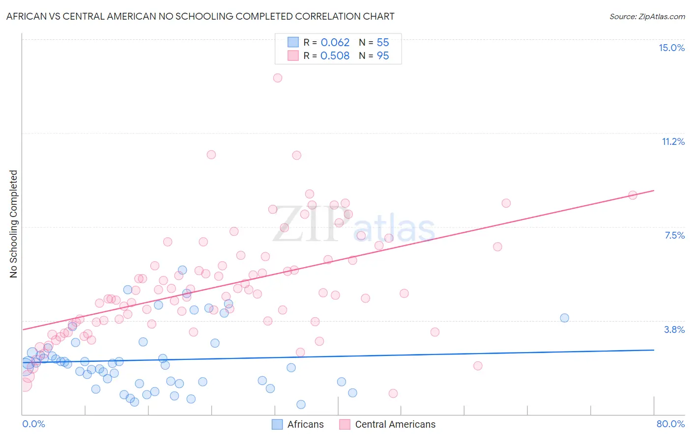African vs Central American No Schooling Completed