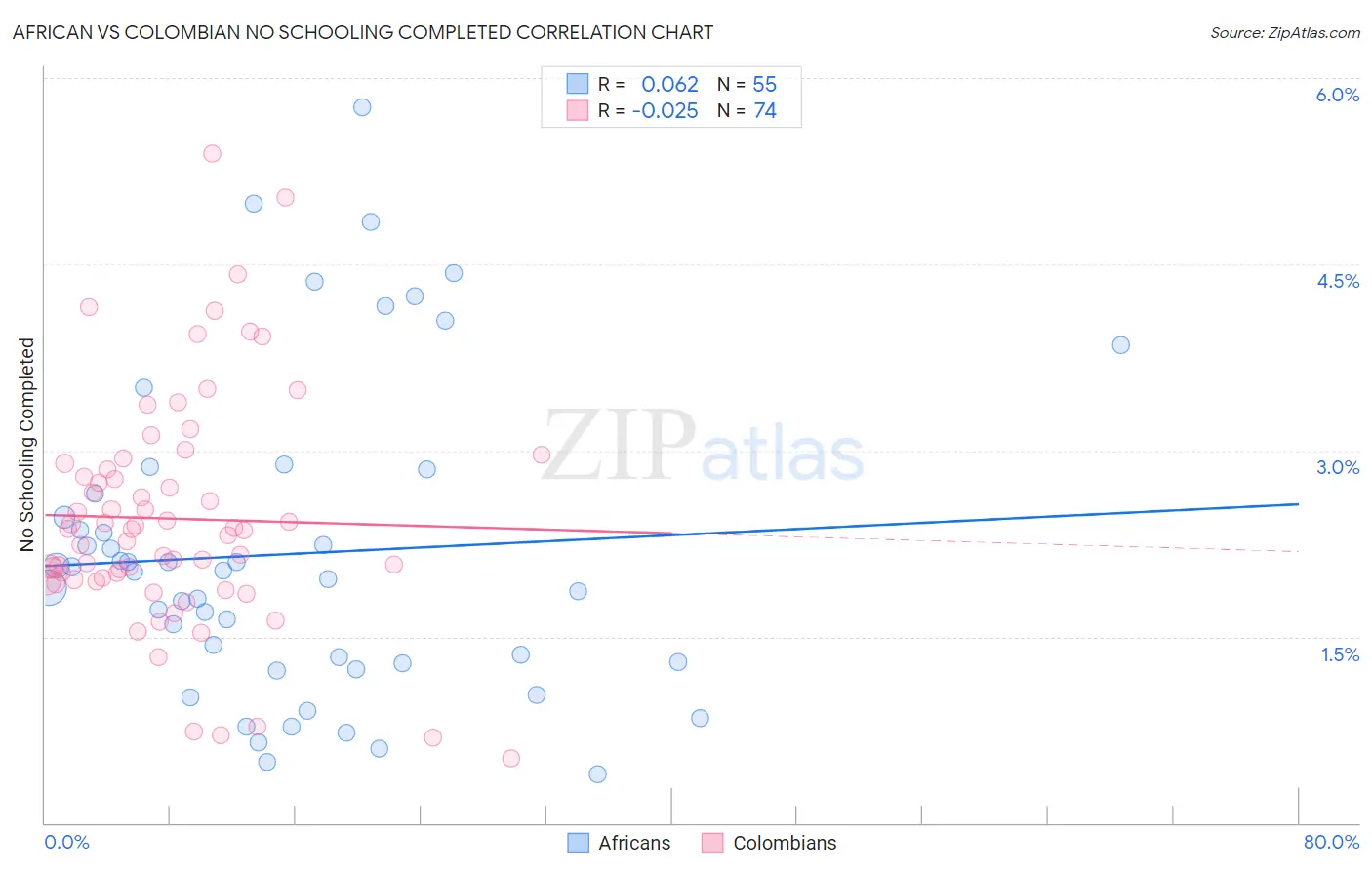 African vs Colombian No Schooling Completed