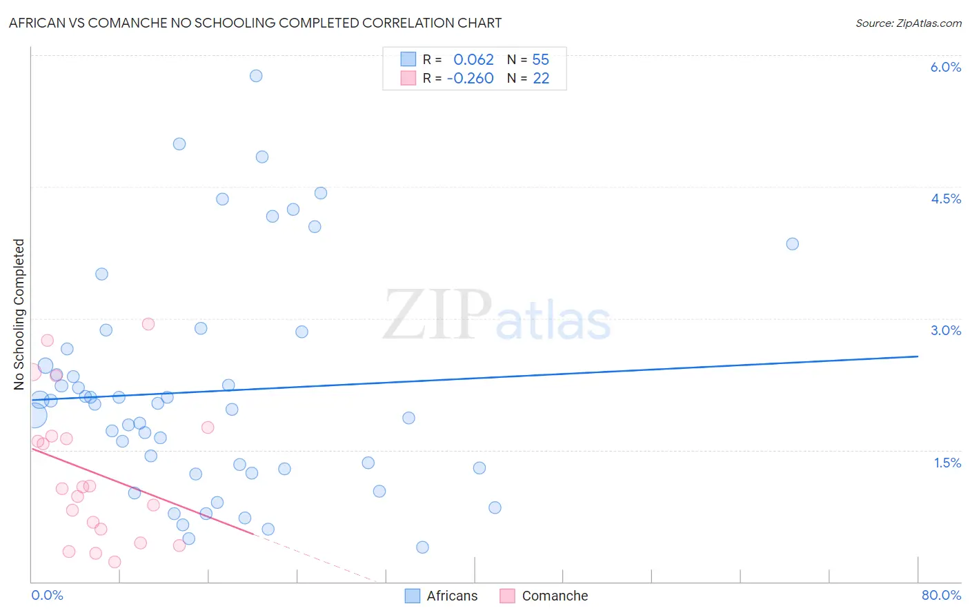 African vs Comanche No Schooling Completed