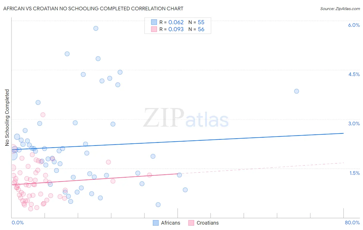 African vs Croatian No Schooling Completed