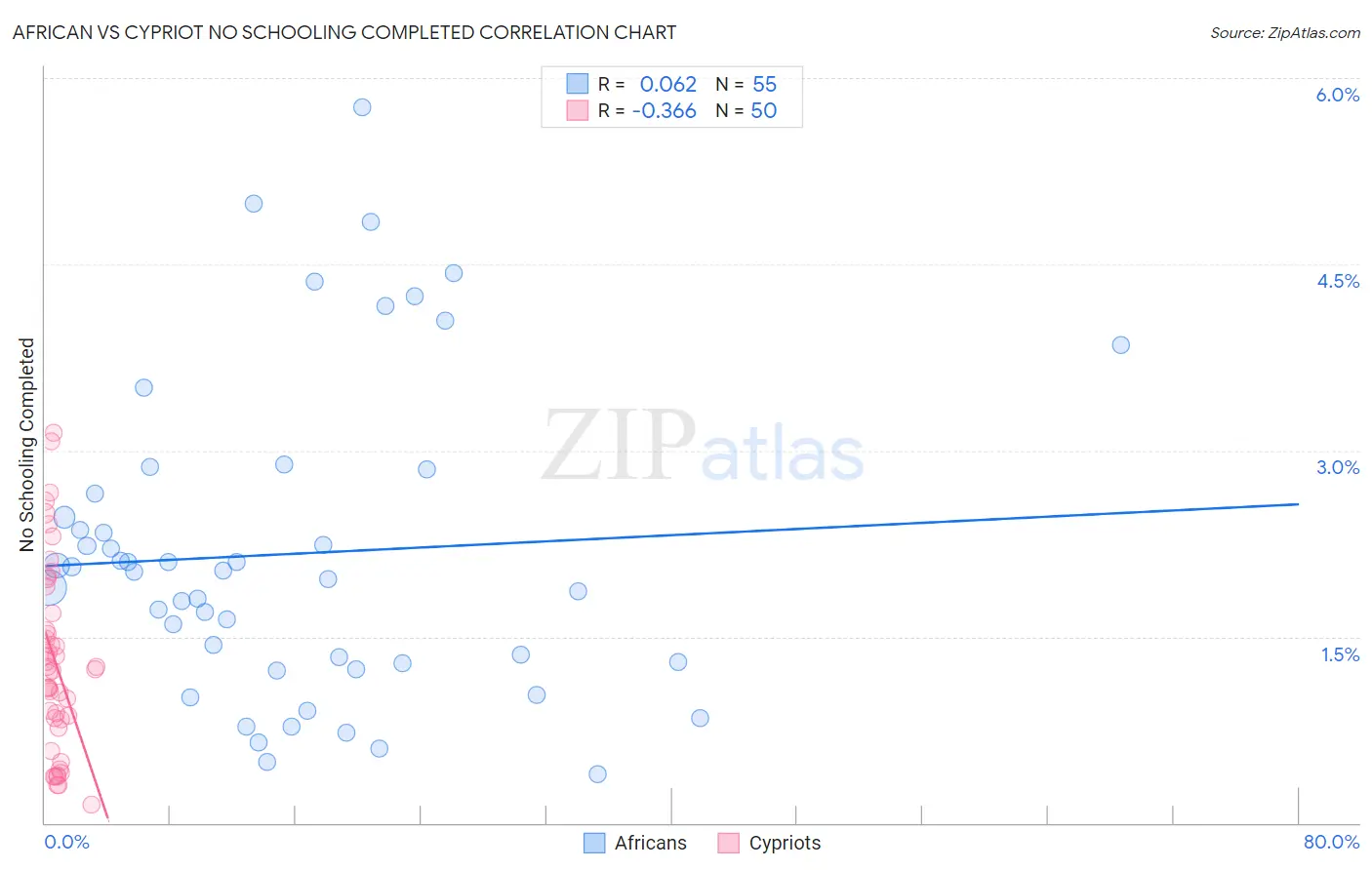 African vs Cypriot No Schooling Completed