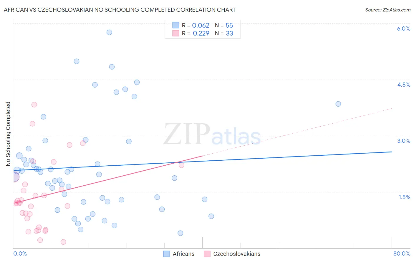 African vs Czechoslovakian No Schooling Completed
