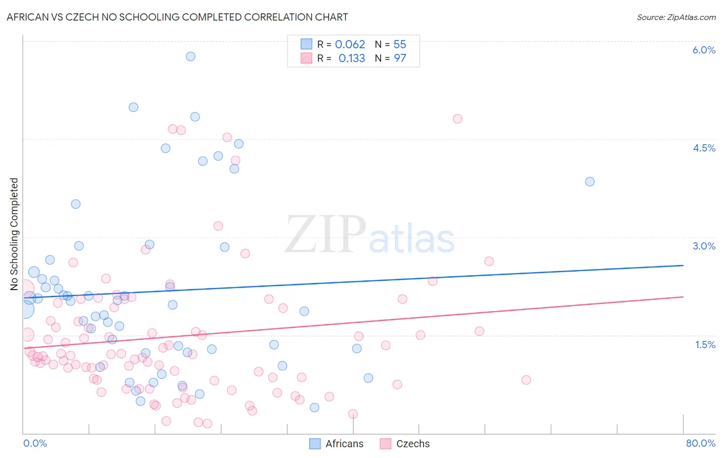 African vs Czech No Schooling Completed