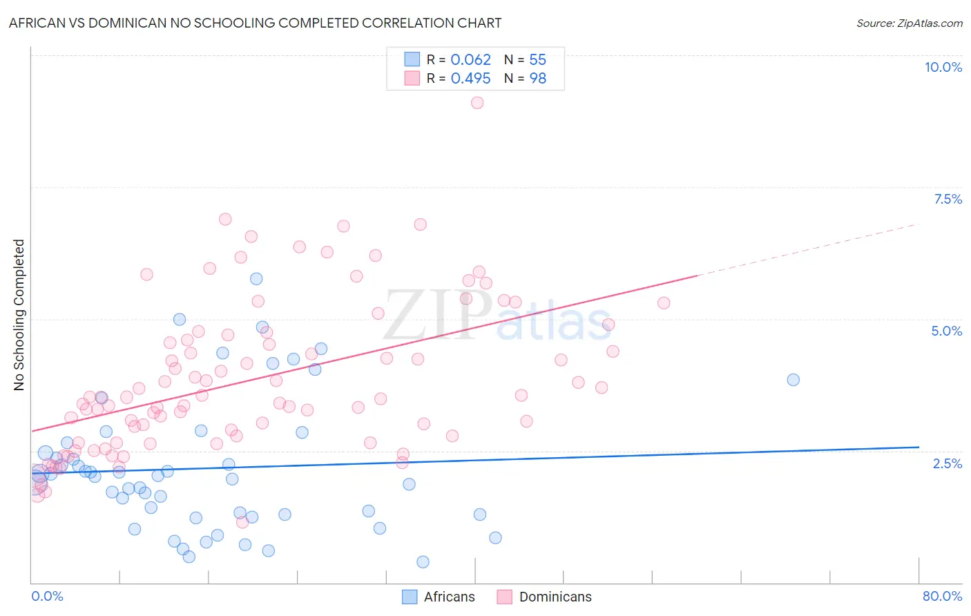 African vs Dominican No Schooling Completed