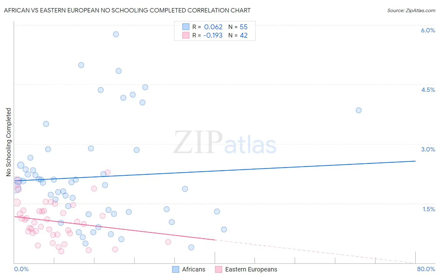 African vs Eastern European No Schooling Completed
