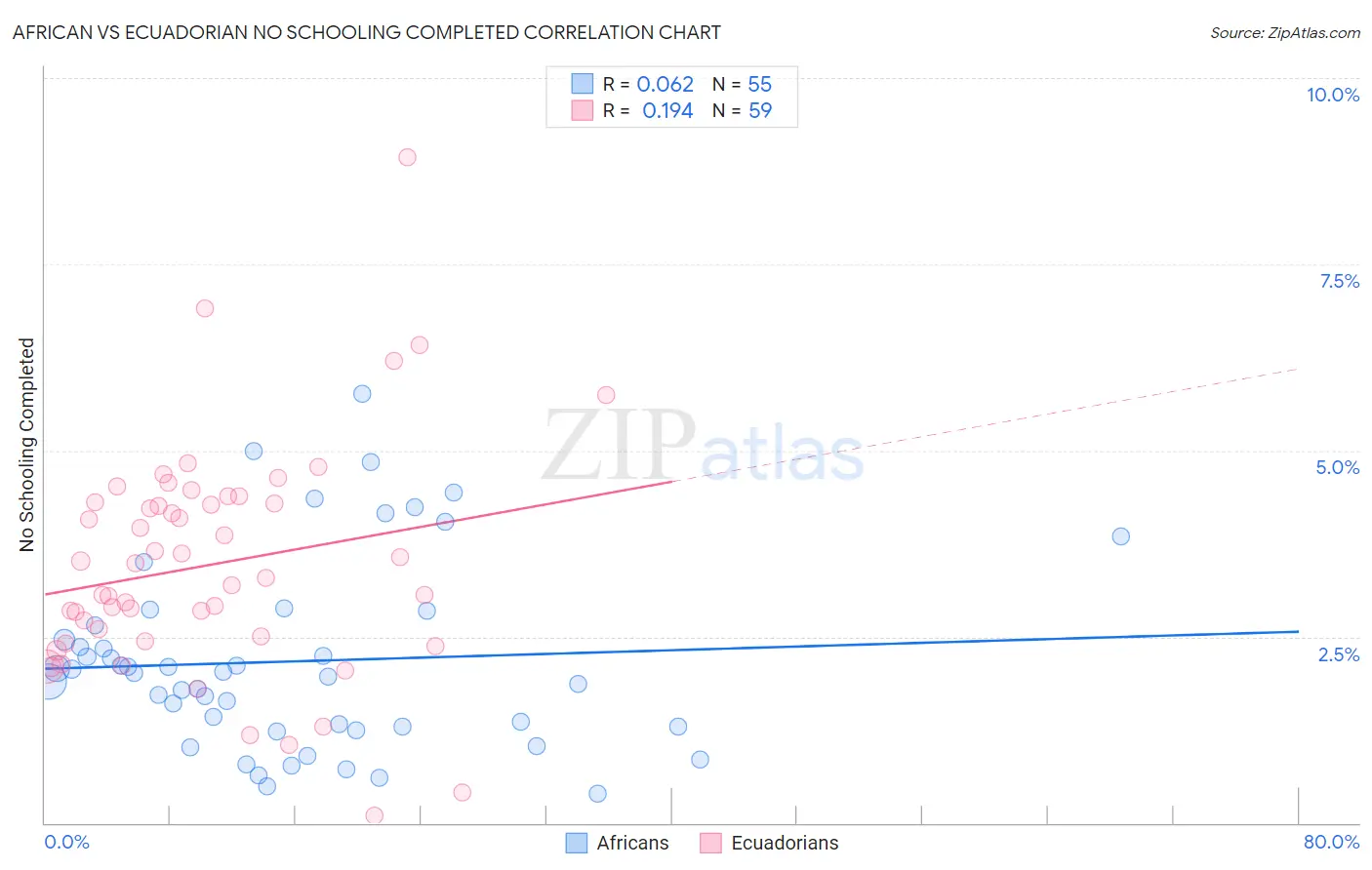 African vs Ecuadorian No Schooling Completed