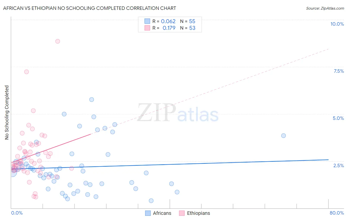 African vs Ethiopian No Schooling Completed