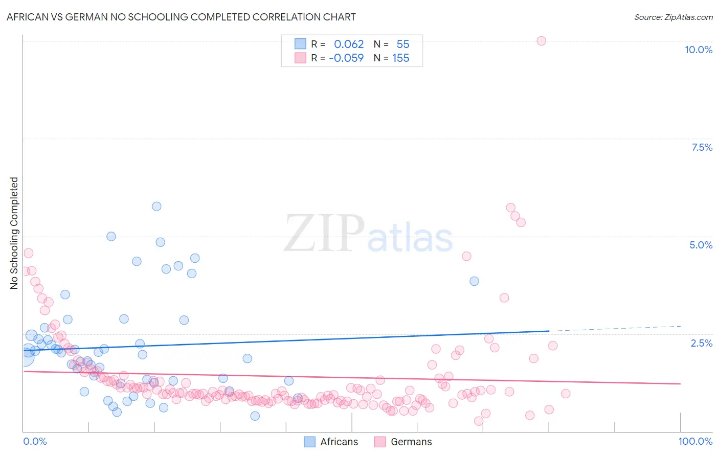 African vs German No Schooling Completed