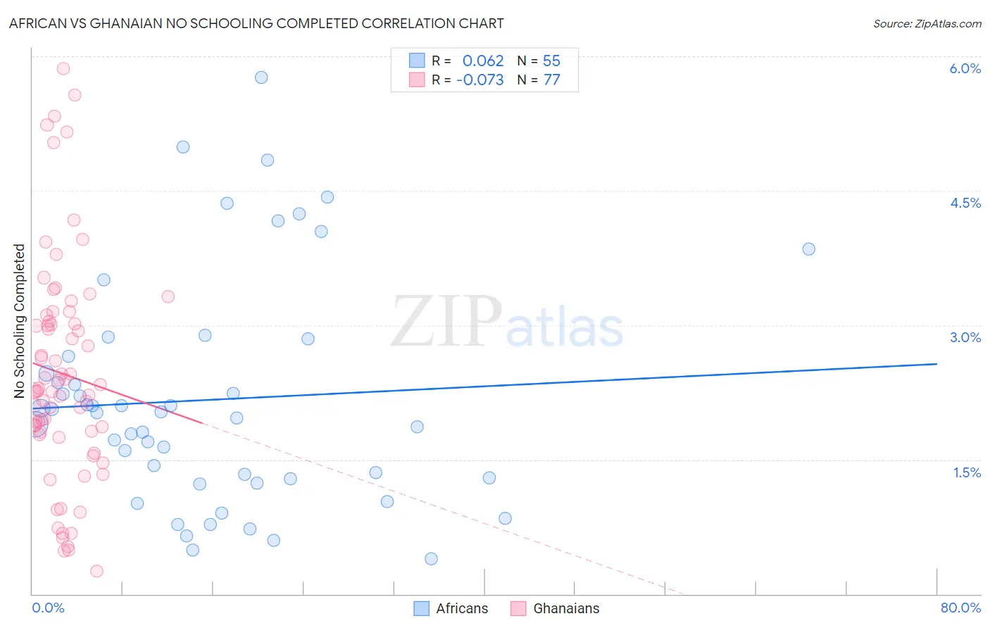 African vs Ghanaian No Schooling Completed