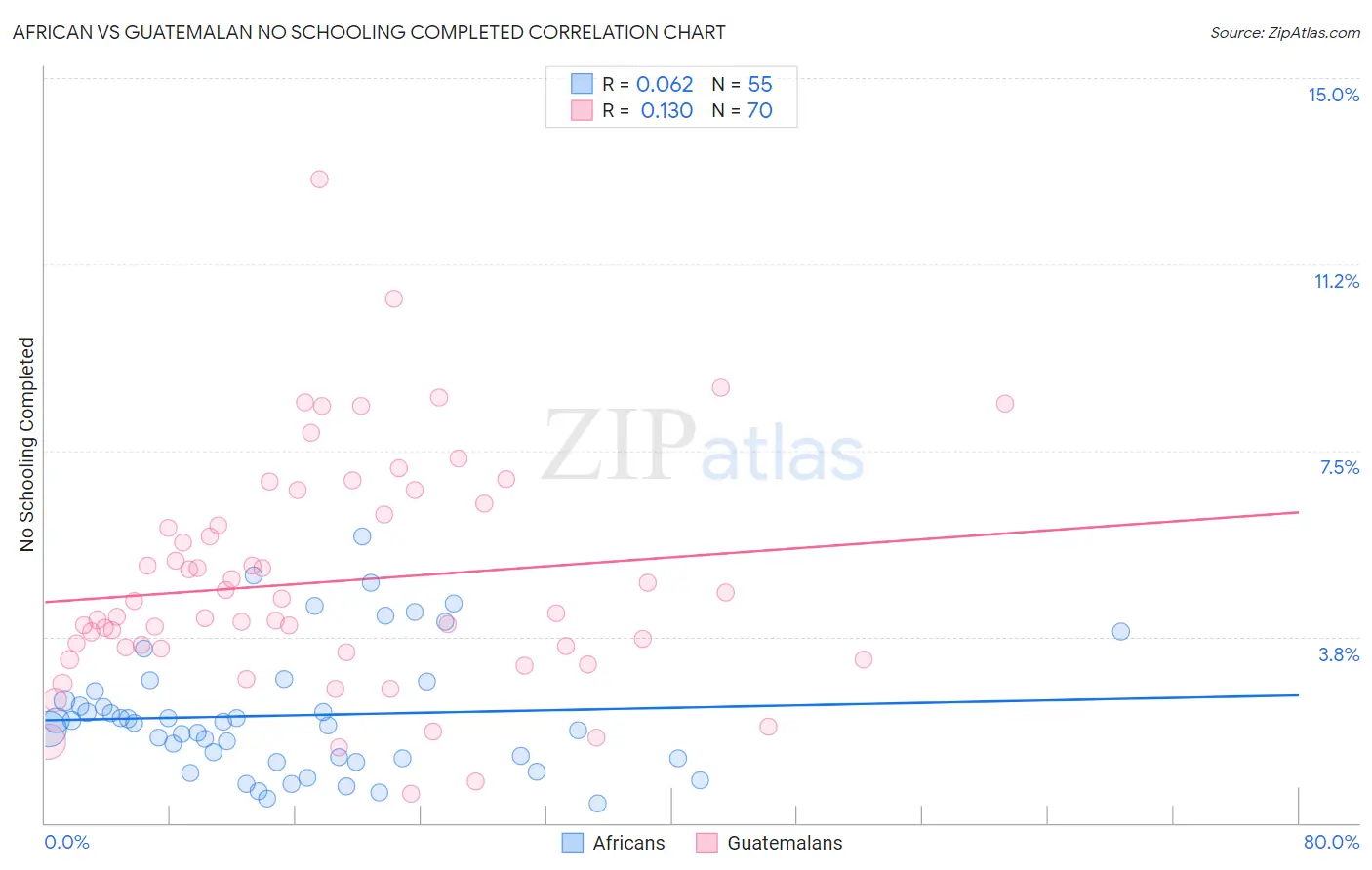 African vs Guatemalan No Schooling Completed