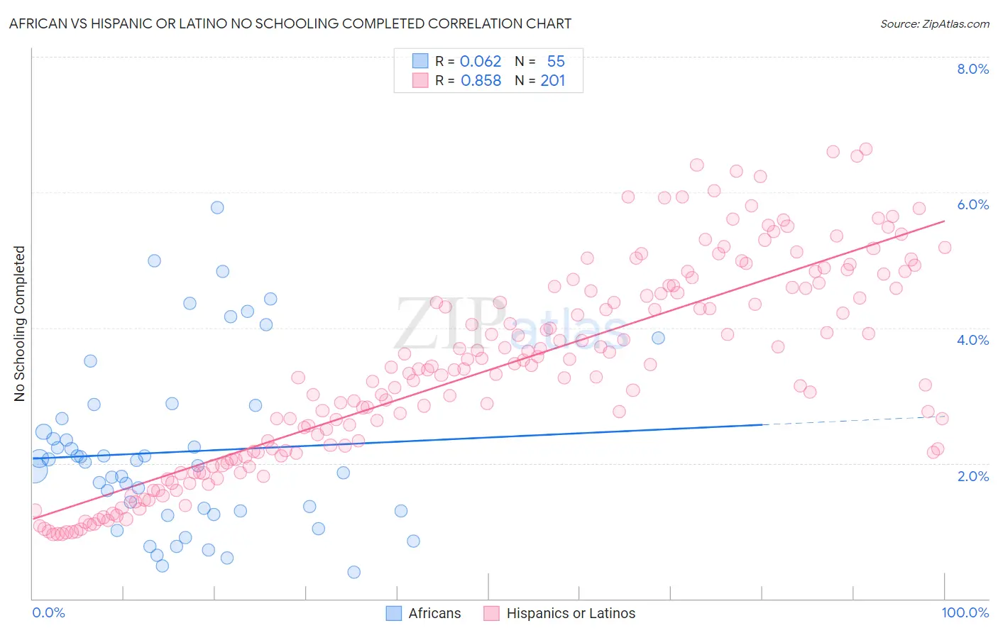 African vs Hispanic or Latino No Schooling Completed