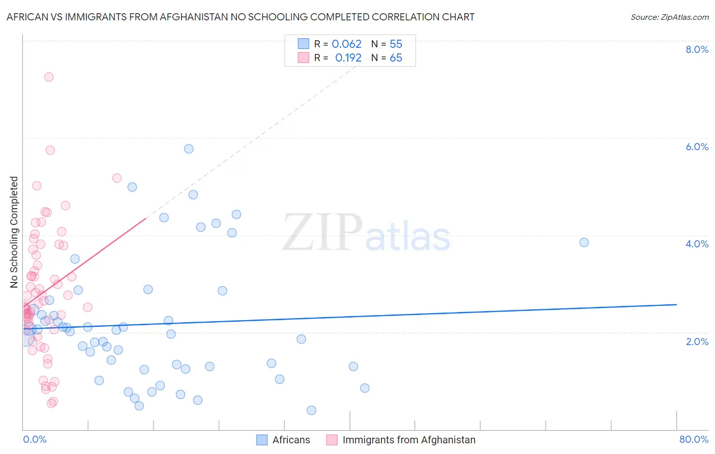 African vs Immigrants from Afghanistan No Schooling Completed