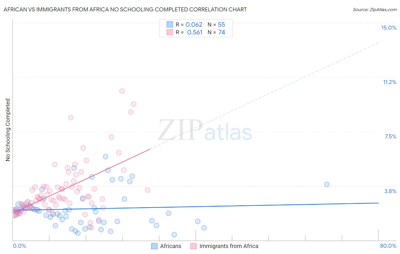 African vs Immigrants from Africa No Schooling Completed