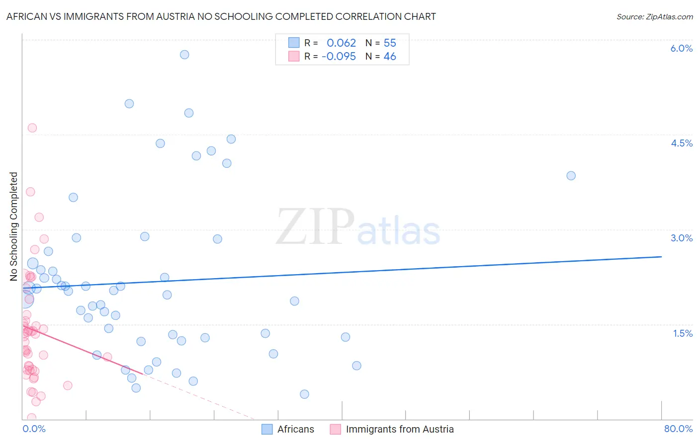 African vs Immigrants from Austria No Schooling Completed