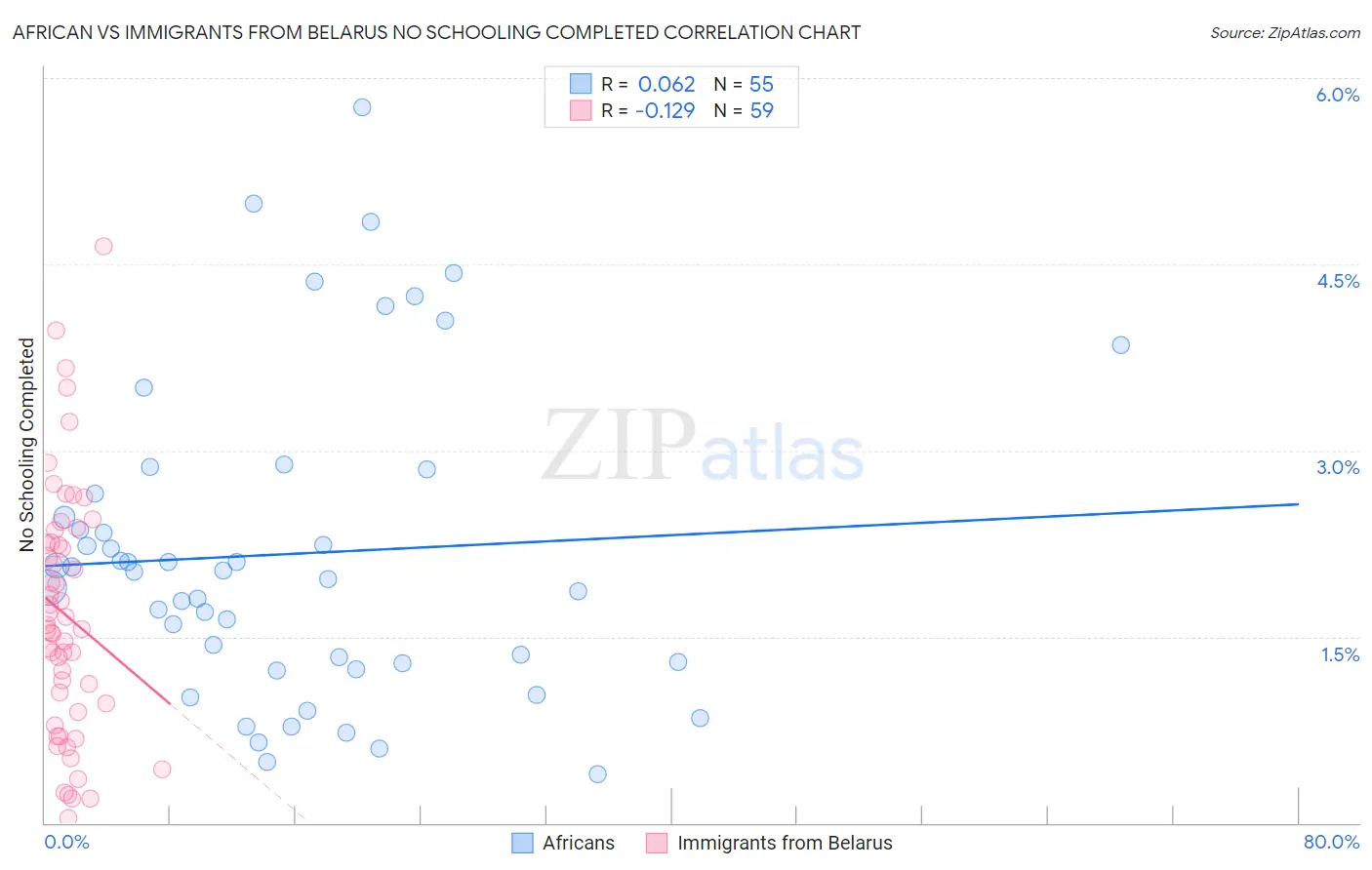 African vs Immigrants from Belarus No Schooling Completed