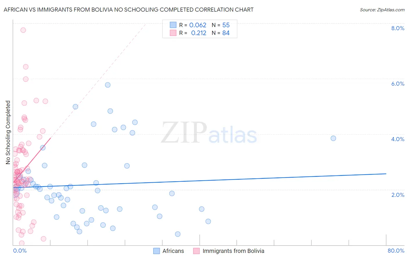 African vs Immigrants from Bolivia No Schooling Completed