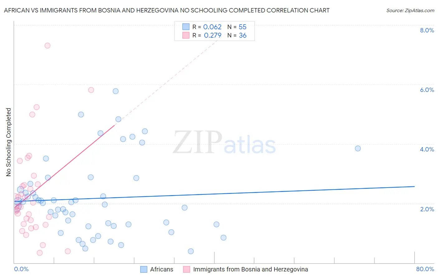 African vs Immigrants from Bosnia and Herzegovina No Schooling Completed