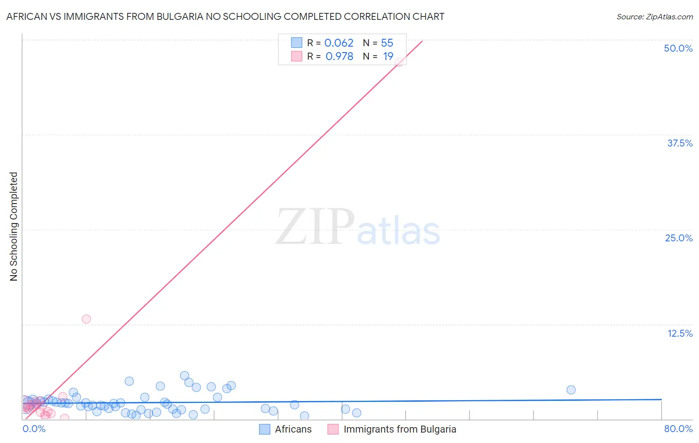 African vs Immigrants from Bulgaria No Schooling Completed