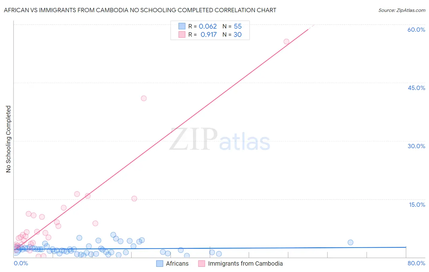 African vs Immigrants from Cambodia No Schooling Completed